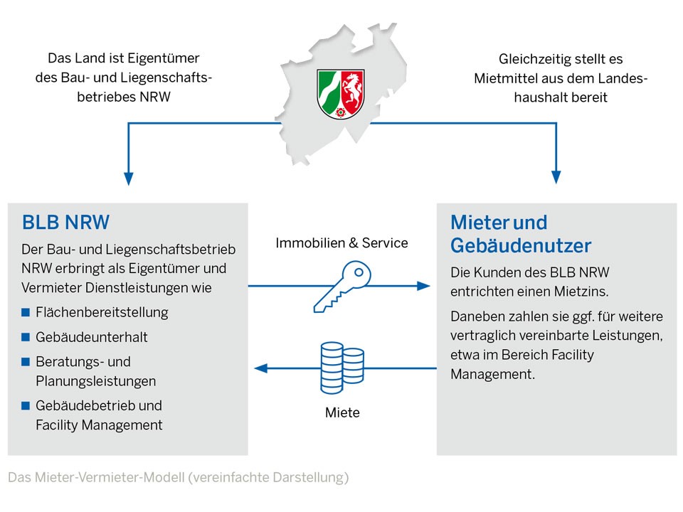 Vermieter-Mieter-Modell des BLB NRW