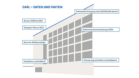 Eine grafische Übersicht zu den wichtigsten Daten und Fakten des Neubaus