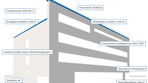 Eine Übersicht zu den interessanten Daten & Fakten des Projekts